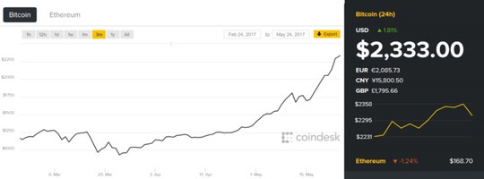 Không được nhiều nước công nhận, vì sao Bitcoin tăng giá phi mã? - Ảnh 2.