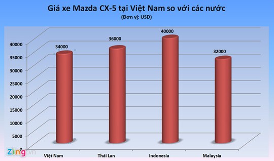 Nhiều loại ô tô tại Việt Nam có giá ngang ngửa Thái Lan? - Ảnh 1.