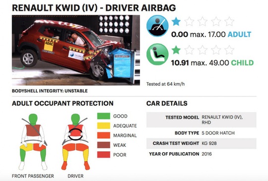 
Renault Kwid chỉ được đánh giá 1 sao an toàn của Global NCAP
