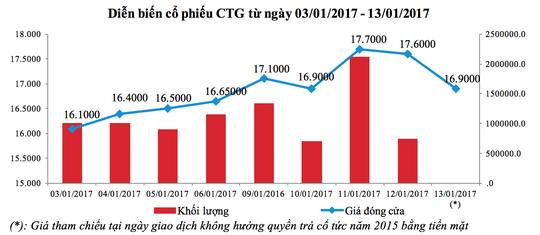 (*): Giá tham chiếu tại ngày giao dịch không hưởng quyền trả cổ tức năm 2015 bằng tiền mặt