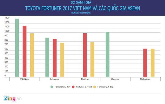 
So sánh giá bán Toyota Fortuner 2017 tại Việt Nam và các quốc gia khu vực Đông Nam Á. Đồ họa: Thạch Lam.
