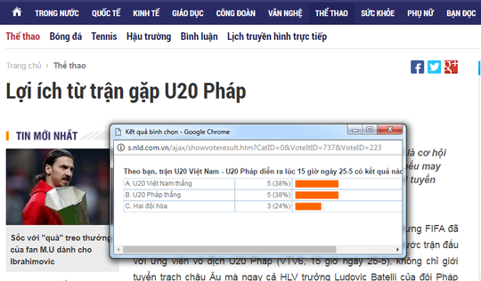 38% bạn đọc tin U20 Việt Nam thắng U20 Pháp - Ảnh 2.