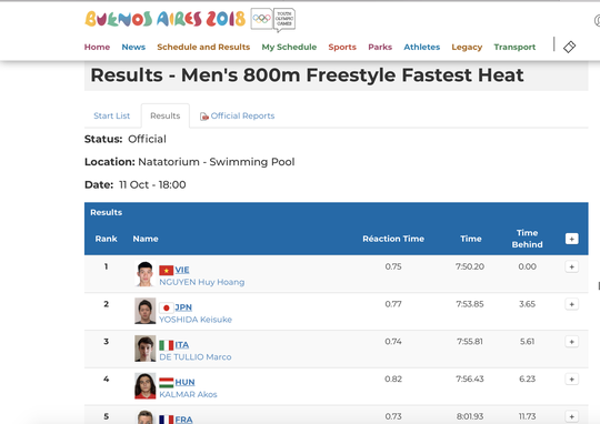 Kình ngư Nguyễn Huy Hoàng giành HCV 800m tại Thế vận hội trẻ - Ảnh 2.