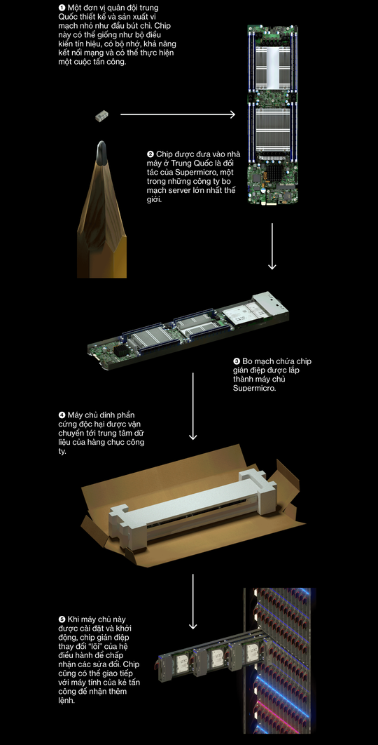 Trung Quốc dùng chip nhỏ bằng hạt gạo để xâm nhập các công ty Mỹ - Ảnh 3. Trung Quốc dùng chip nhỏ bằng hạt gạo để xâm nhập các công ty Mỹ - Ảnh 3.