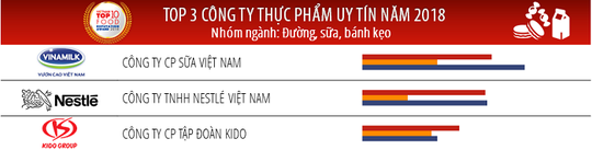 Vinamilk: Công ty uy tín ngành thực phẩm - đồ uống - Ảnh 1.