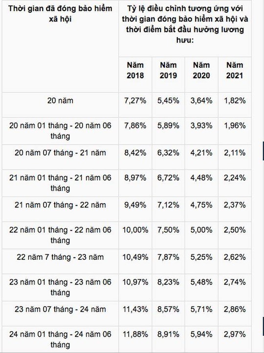 Điều chỉnh lương hưu đối với lao động nữ nghỉ hưu từ 2018-2021 - Ảnh 2.