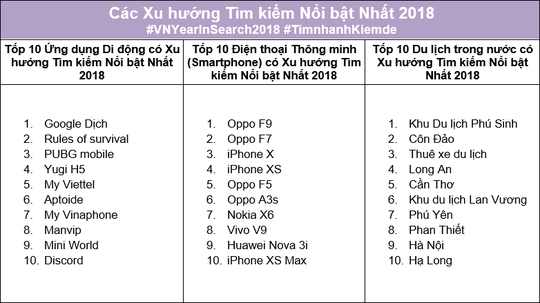 Người Việt tìm kiếm và quan tâm những gì trong năm 2018? - Ảnh 2.