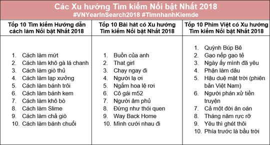 Người Việt tìm kiếm và quan tâm những gì trong năm 2018? - Ảnh 1.