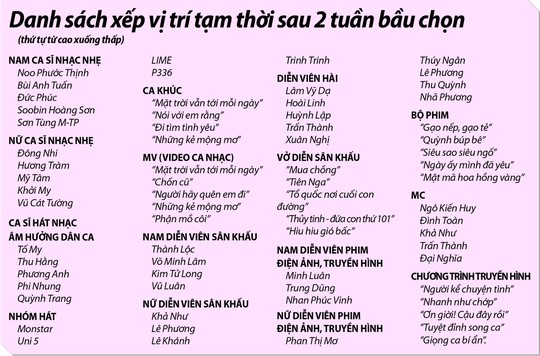 Tuần thứ hai bầu chọn Giải Mai Vàng 2018: Cạnh tranh vị trí nhất, nhì - Ảnh 4. Tuần thứ hai bầu chọn Giải Mai Vàng 2018: Cạnh tranh vị trí nhất, nhì - Ảnh 4.