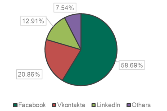 Facebook giả mạo chiếm 60% số vụ lừa đảo mạng xã hội đầu năm 2018 - Ảnh 2.