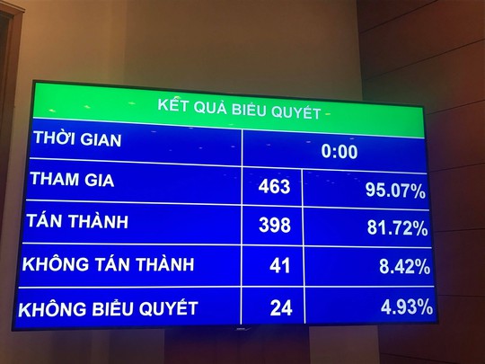 86,86% đại biểu Quốc hội đồng ý thông qua Luật An ninh mạng - Ảnh 6. 86,86% đại biểu Quốc hội đồng ý thông qua Luật An ninh mạng - Ảnh 6.
