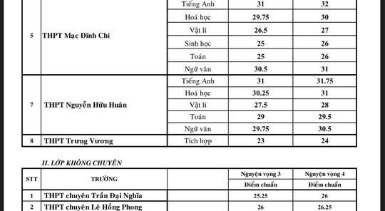 Công bố điểm chuẩn lớp 10 chuyên: Chuyên toán tăng sốc - Ảnh 3.