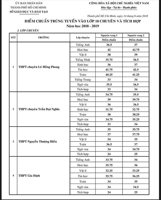 Công bố điểm chuẩn lớp 10 chuyên: Chuyên toán tăng sốc - Ảnh 2.
