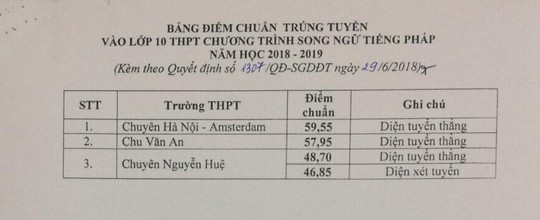 Hà Nội công bố điểm trúng tuyển lớp 10 THPT công lập - Ảnh 1.