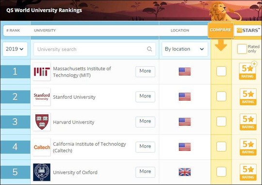 Lần đầu tiên 2 ĐHQG lọt vào bảng xếp hạng 1.000 ĐH hàng đầu thế giới - Ảnh 2.