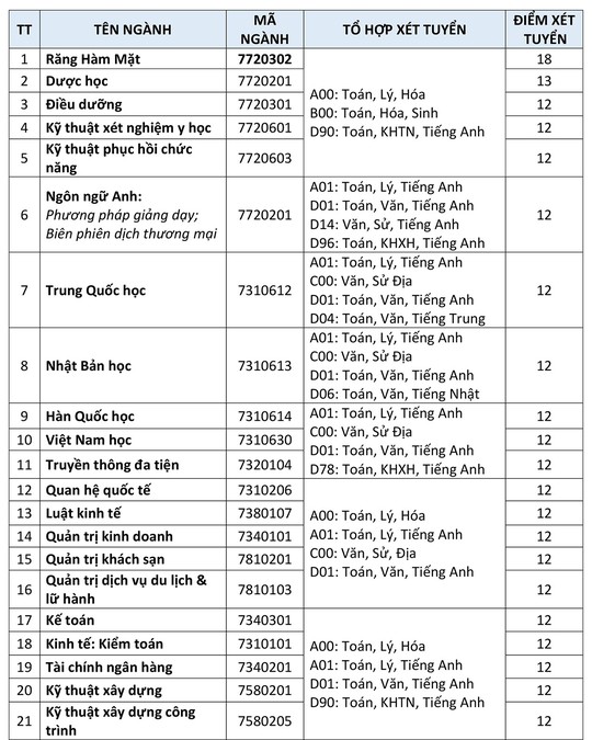 Sau ĐH Xây dựng miền Trung, đến lượt ĐH Quốc tế Hồng Bàng xét tuyển từ 12 điểm - Ảnh 1.