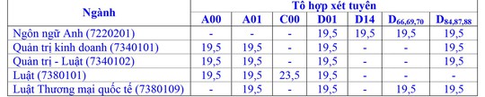 4.419 thí sinh đủ điều kiện tham dự kiểm tra năng lực ĐH Luật TP HCM - Ảnh 1.