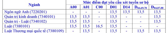 4.419 thí sinh đủ điều kiện tham dự kiểm tra năng lực ĐH Luật TP HCM - Ảnh 2.