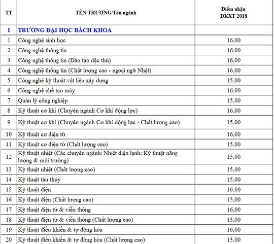 ĐH Đà Nẵng công bố điểm sàn xét tuyển - Ảnh 1.