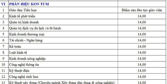 ĐH Đà Nẵng công bố điểm sàn xét tuyển - Ảnh 7.