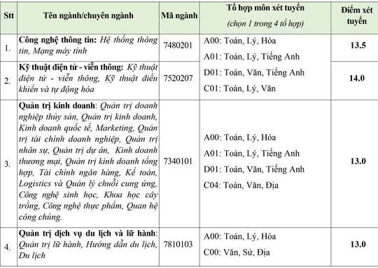 Trường ĐH Kinh tế tài chính, Văn Hiến công bố điểm sàn xét tuyển - Ảnh 2.