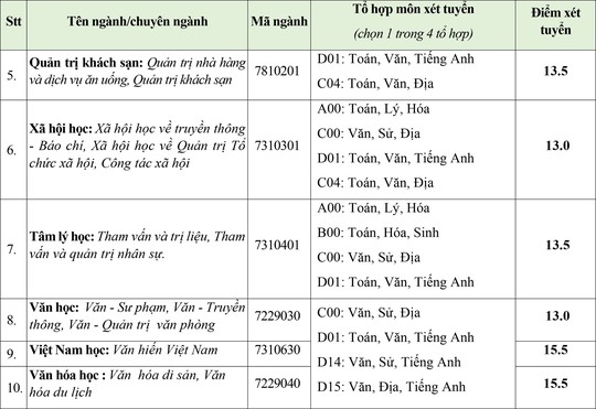 Trường ĐH Kinh tế tài chính, Văn Hiến công bố điểm sàn xét tuyển - Ảnh 3.