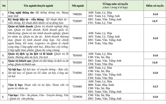 Hai trường đh công bố điểm sàn 12,13 đã điều chỉnh gia tăng - Ảnh 2.