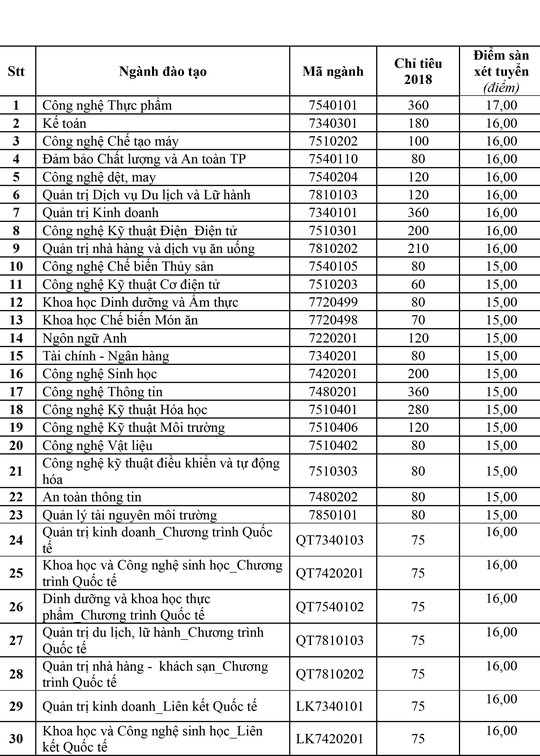 Trường ĐH đầu tiên công bố điểm sàn xét tuyển - Ảnh 1.