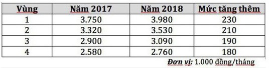 ÄÃ m phÃ¡n lÆ°Æ¡ng tá»‘i thiá»ƒu 2019: LÆ°Æ¡ng vÃ  BHXH cá»§a 10 triá»‡u lao Ä‘á»™ng sáº½ tÄƒng? - áº¢nh 2.