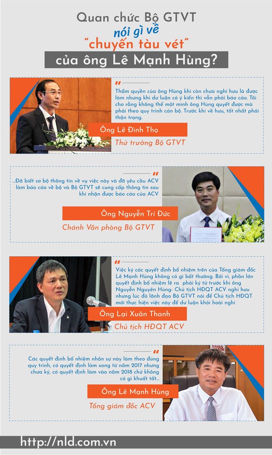 (Infographic)- Quan chức Bộ GTVT nói gì về “chuyến tàu vét” của ông Lê Mạnh Hùng? - Ảnh 1.
