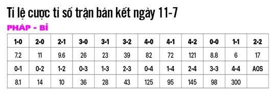 Soi kèo Pháp - Bỉ: Đá đôi công, nhiều bàn thắng - Ảnh 1.