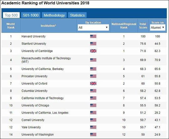 Bảng xếp hạng 500 ĐH thế giới của Trung Quốc: ĐH Harvard đứng đầu - 1