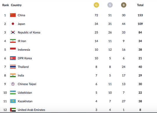 Trực tiếp ASIAD ngày 25-8: Tú Chinh thót tim vào bán kết cự ly 100m nữ - Ảnh 10.