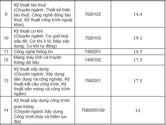 Điểm chuẩn Trường ĐH Giao thông Vận tải TP HCM cao nhất 21,2 - Ảnh 2.