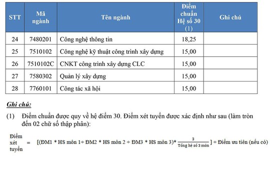 Điểm chuẩn Trường ĐH Ngân hàng, Mở TP HCM - Ảnh 2.