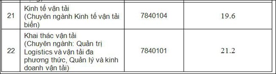 Điểm chuẩn Trường ĐH Giao thông Vận tải TP HCM cao nhất 21,2 - Ảnh 4.