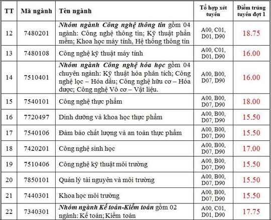 Điểm chuẩn Trường ĐH Quốc tế, Công nghiệp, Thủ Dầu Một - Ảnh 5.