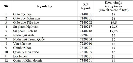 Điểm chuẩn Trường ĐH Quốc tế, Công nghiệp, Thủ Dầu Một - Ảnh 2.