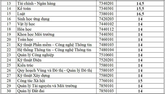 Điểm chuẩn Trường ĐH Quốc tế, Công nghiệp, Thủ Dầu Một - Ảnh 3.