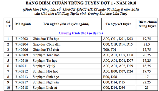 Điểm chuẩn Trường ĐH Cần Thơ: Nhiều ngành chỉ lấy 14 điểm - Ảnh 1.