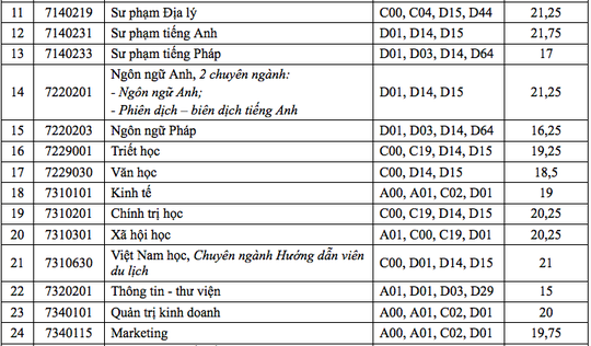 Điểm chuẩn Trường ĐH Cần Thơ: Nhiều ngành chỉ lấy 14 điểm - Ảnh 2.