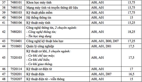 Điểm chuẩn Trường ĐH Cần Thơ: Nhiều ngành chỉ lấy 14 điểm - Ảnh 4.