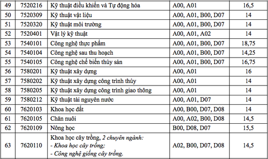 Điểm chuẩn Trường ĐH Cần Thơ: Nhiều ngành chỉ lấy 14 điểm - Ảnh 5.