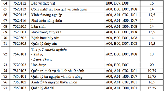 Điểm chuẩn Trường ĐH Cần Thơ: Nhiều ngành chỉ lấy 14 điểm - Ảnh 6.