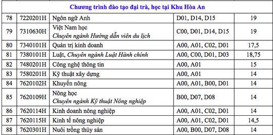 Điểm chuẩn Trường ĐH Cần Thơ: Nhiều ngành chỉ lấy 14 điểm - Ảnh 7.