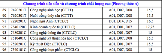 Điểm chuẩn Trường ĐH Cần Thơ: Nhiều ngành chỉ lấy 14 điểm - Ảnh 8.