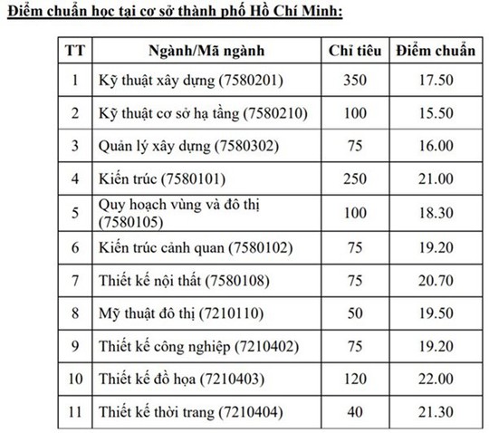 Điểm chuẩn Trường ĐH Kiến trúc, Kinh tế - Luật - Ảnh 1.