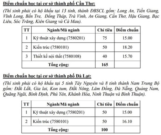 Điểm chuẩn Trường ĐH Kiến trúc, Kinh tế - Luật - Ảnh 2.