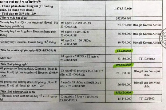 Thanh Hóa: Đề xuất dự chi 1,7 tỉ đồng cho 3 lãnh đạo đi Mỹ xúc tiến đầu tư - Ảnh 2. Thanh Hóa: Đề xuất dự chi 1,7 tỉ đồng cho 3 lãnh đạo đi Mỹ xúc tiến đầu tư - Ảnh 2.