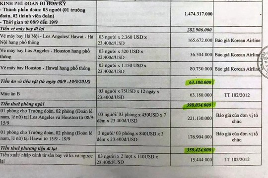 Thanh Hóa: Đề xuất dự chi 1,7 tỉ đồng cho 3 lãnh đạo đi Mỹ xúc tiến đầu tư - Ảnh 2.